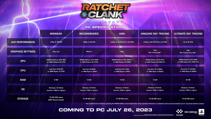 Ratchet &amp; Clank: Rift Apart Wymagania systemowe PC (zdjęcie od Insomniac)