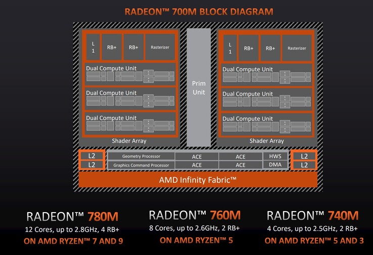 Przegląd kart AMD Radeon 700M