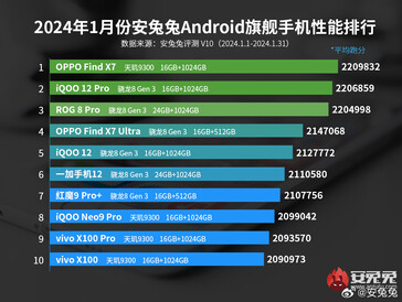 Lista najlepszych flagowych telefonów Android AnTuTu ze stycznia 2024 r. (Źródło obrazu: AnTuTu)
