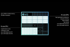 Apple twierdzi, że 8 GB pamięci w M3 jest &quot;analogiczne&quot; do 16 GB w PC. (Źródło: Apple)