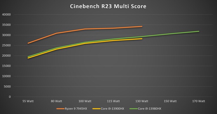 Cinebench R23 Multi na różnych poziomach TDP
