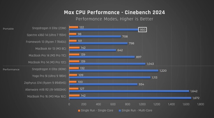 Wydajność Snapdragon X Elite w Cinebench 2024. (Źródło: Just Josh na YouTube)