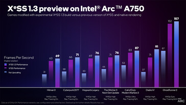 XeSS 1.3 na Intel Arc 750 (źródło obrazu: Intel)
