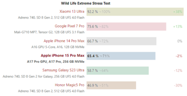 wyniki testów iPhone 15 Pro Max i Galaxy S23 Ultra 3D Mark Wild Life Extreme Stress Test. (Źródło: Notebookcheck)