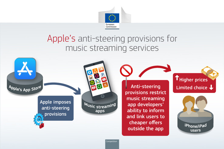 Infografika Komisji Europejskiej wyjaśniająca powody nałożenia grzywny na Apple. (Źródło zdjęcia: Komisja Europejska)