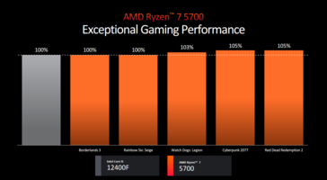 Wydajność AMD Ryzen 7 5700 (zdjęcie wykonane przez AMD)