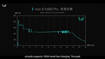 Vivo X Fold3 Pro: Bateria praktycznie ładuje się do około 83 watów.