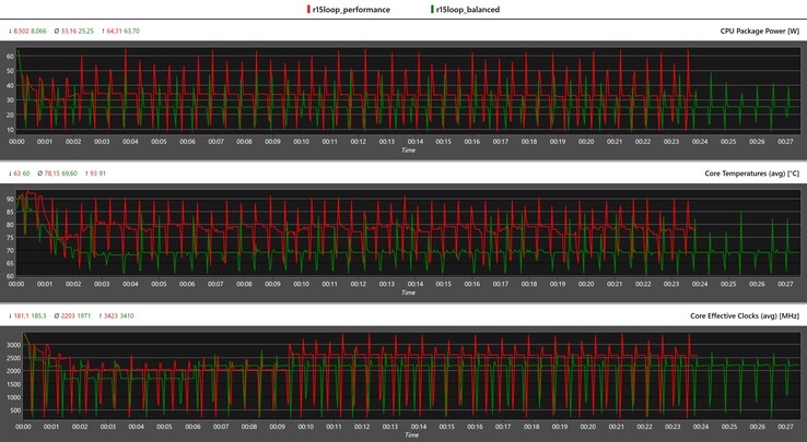 Dane procesora Cinebench R15 multi-loop (czerwony: wydajność, zielony: zrównoważony)