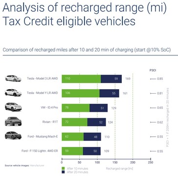 Efektywność ładowania pojazdów elektrycznych kwalifikujących się do ulgi podatkowej