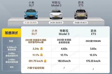 Test prędkości Xiaomi SU7 vs Tesla Model 3 vs Nio ET5. (Źródło: Dongchendi via CarNewsChina)