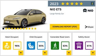 Największą porażką NIO ET5 podczas testu Euro NCAP był brak aktywnych funkcji bezpieczeństwa. (Źródło zdjęcia: Euro NCAP)