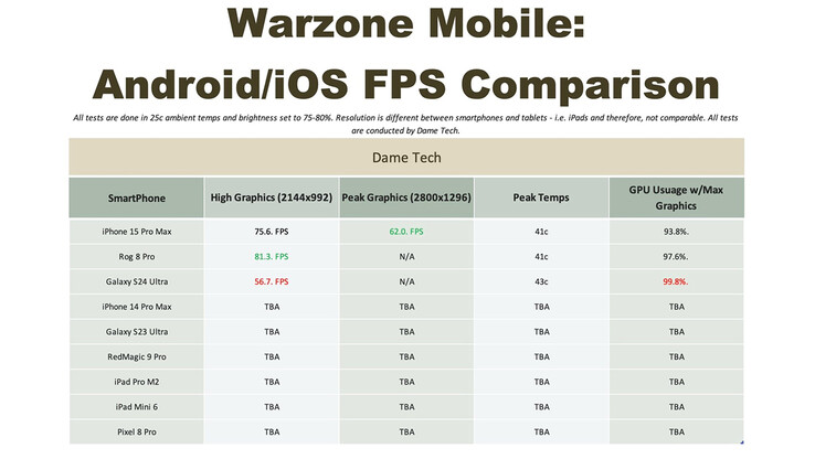 Porównanie średniej liczby klatek na sekundę w Warzone Mobile (źródło obrazu: Dame Tech)
