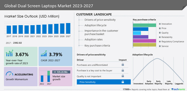 Nowa infografika rynku laptopów z dwoma ekranami. (Źródło: Technavio)