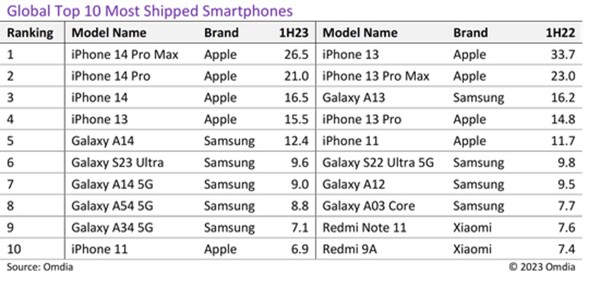 Globalna wysyłka smartfonów w 1H23 vs 1H22. (Źródło obrazu: Omdia)