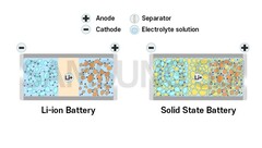 Samsung zamierza wprowadzić na rynek półprzewodnikową baterię do pojazdów elektrycznych w 2027 r. (zdjęcie: Samsung SDI)