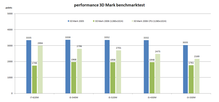 3DMark05/06