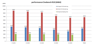 Cinebench R10 (64-bitowy)