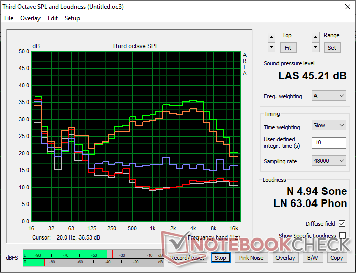 Profil hałasu wentylatora (Biały: Tło, Czerwony: System bezczynny, Niebieski: 3DMark 06, Pomarańczowy: Cyberpunk 2077, Zielony: Prime95+FurMark stress)