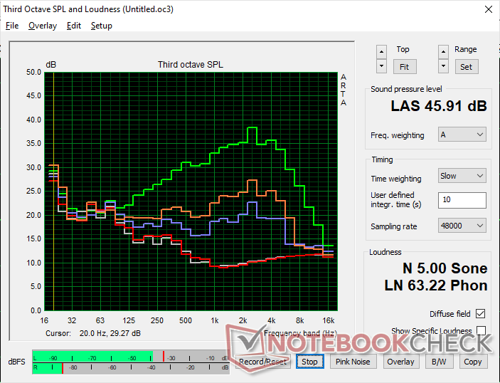 Profil hałasu wentylatora (Biały: Tło, Czerwony: System bezczynny, Niebieski: 3DMark 06, Pomarańczowy: Cyberpunk 2077, Zielony: Prime95 stress)