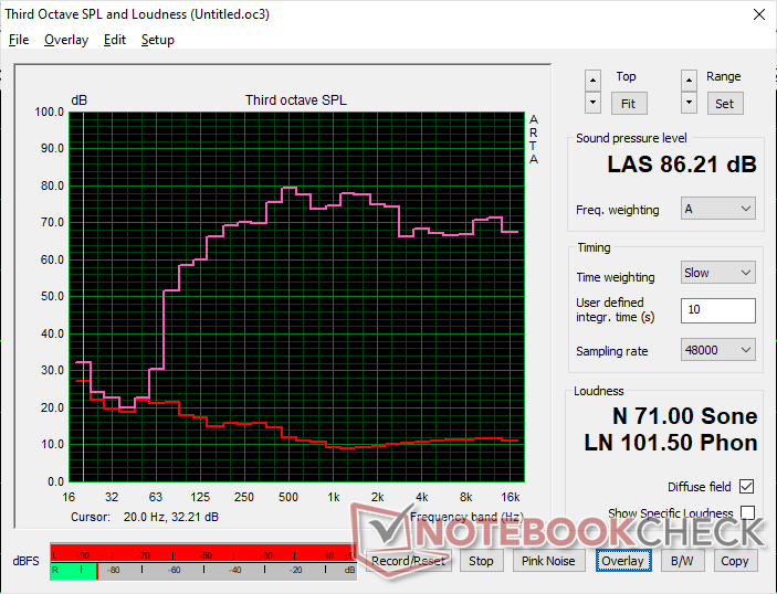 Szum różowy wykazuje wysoką głośność maksymalną i dobrą reprodukcję basów jak na 14-calową obudowę