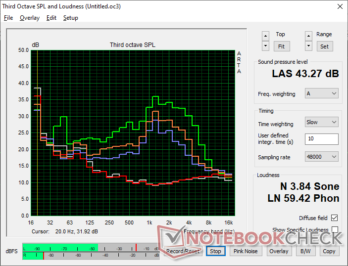 Profil hałasu wentylatora (Biały: Tło, Czerwony: System bezczynny, Niebieski: 3DMark 06, Pomarańczowy: Cyberpunk 2077, Zielony: Prime95 stress)