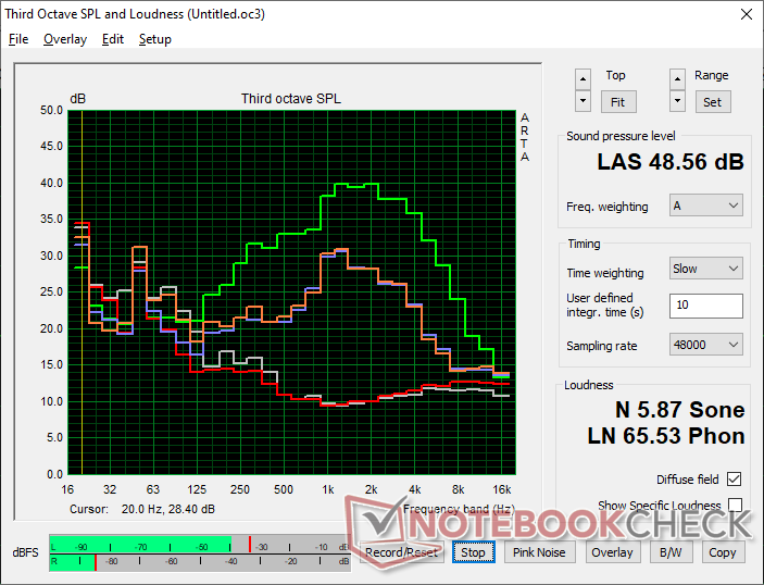 Profil hałasu wentylatora (Biały: Tło, Czerwony: System bezczynny, Niebieski: 3DMark 06, Pomarańczowy: Cyberpunk 2077, Zielony: Prime95 stress)