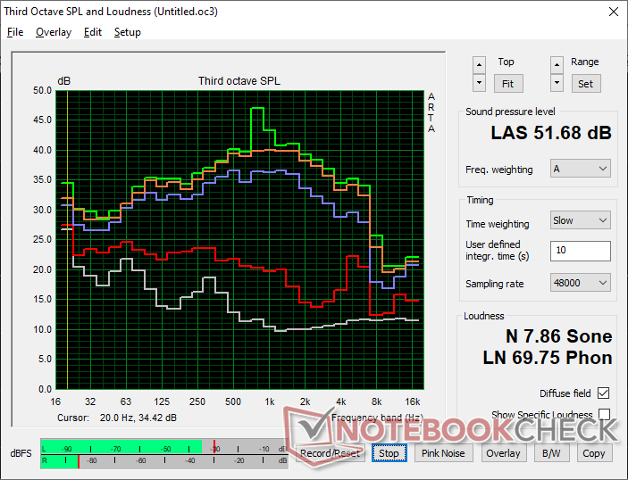 Profil hałasu wentylatora (Biały: Tło, Czerwony: System bezczynny, Niebieski: 3DMark 06, Pomarańczowy: Cyberpunk 2077, Zielony: Prime95 stress)