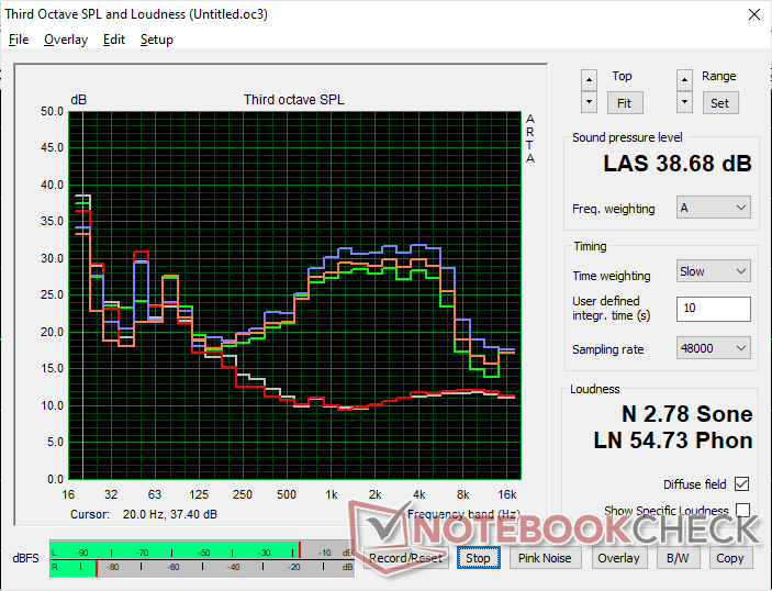 Profil hałasu wentylatora (Biały: Tło, Czerwony: System bezczynny, Niebieski: 3DMark 06, Pomarańczowy: Cyberpunk 2077, Zielony: Prime95+FurMark stress)