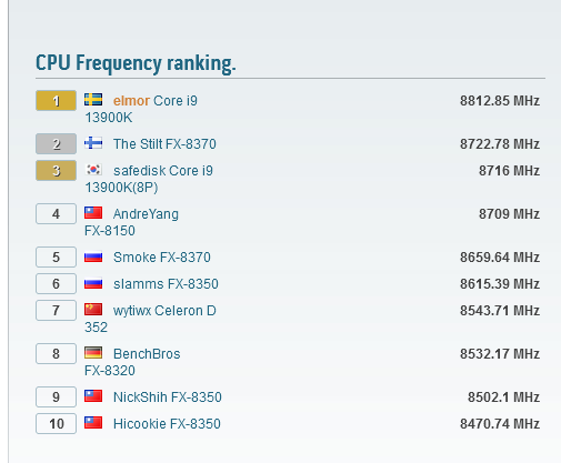 Najwyższe wyniki rekordów overclockingu w HWbot (image via HWbot)