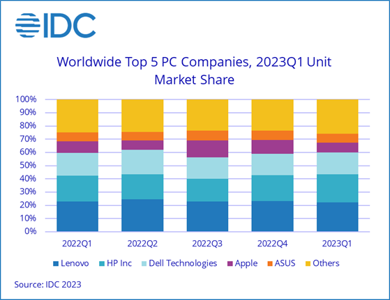 Więcej statystyk i wykresów z raportu IDC "1Q2023 PC market tracker". (Źródło: IDC)