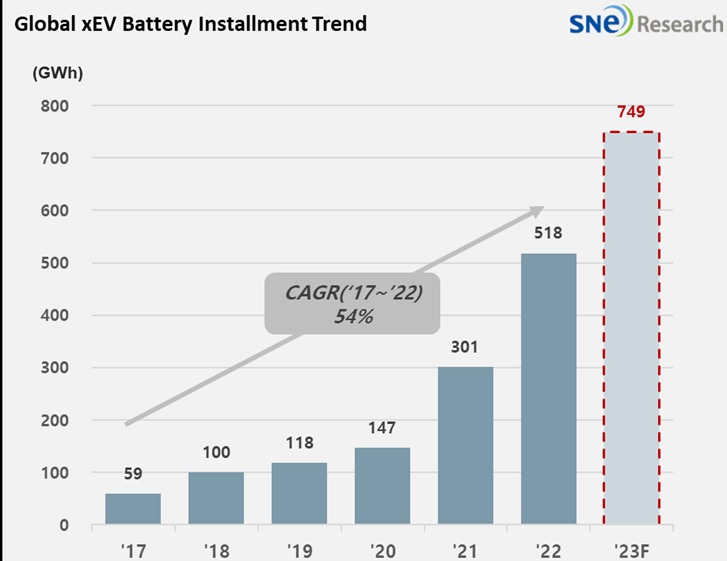 Zainstalowana roczna pojemność baterii EV może wkrótce osiągnąć 1TWh (wykres: SNE Research)