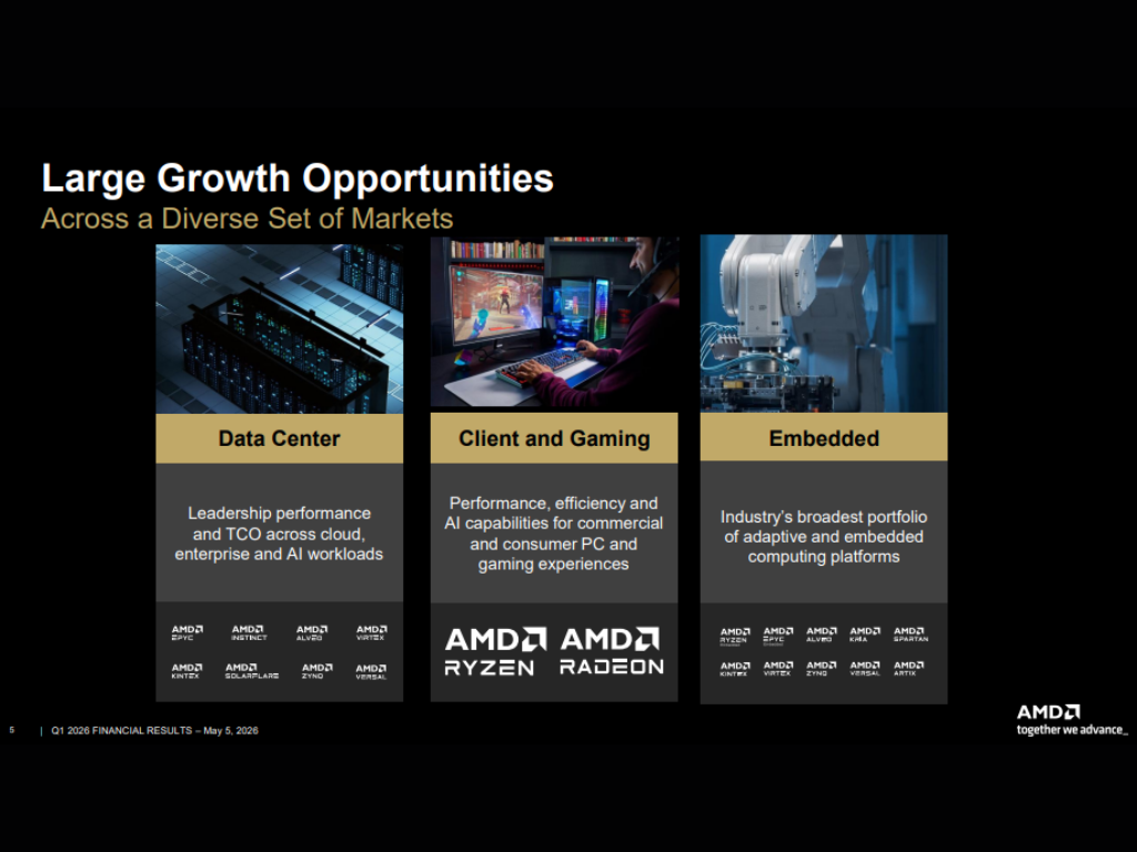 AMD ostrzega przed spowolnieniem sprzedaży sprzętu do gier w 2026 r., ponieważ popyt wywołany sztuczną inteligencją powoduje wzrost kosztów