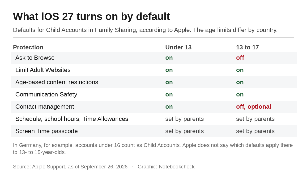 Co domyślnie włącza system iOS 27