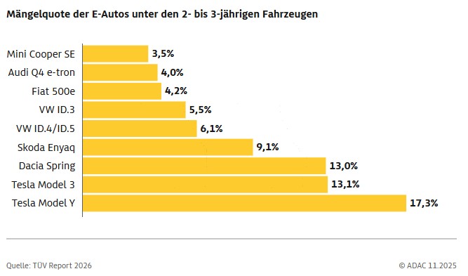 Ranking usterek kontrolnych pojazdów elektrycznych. (Źródło zdjęcia: ADAC)