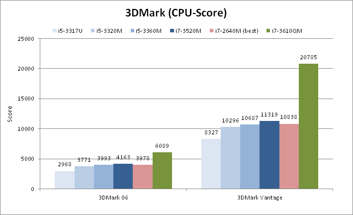 porównanie wyników testów 3DMark CPU Score (więcej=lepiej)
