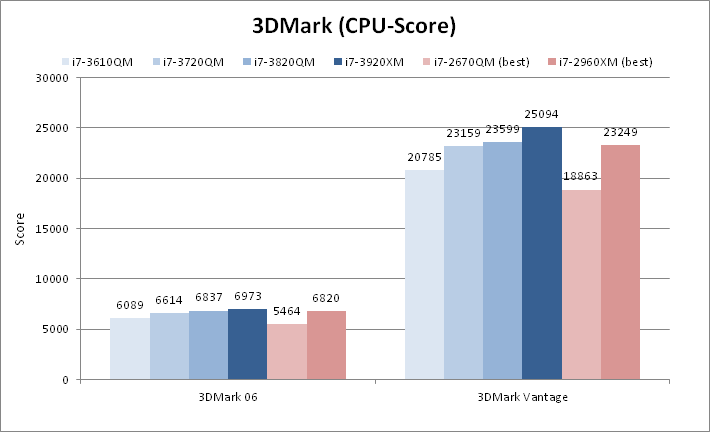 porównanie wyników testów 3DMark CPU Score (więcej=lepiej)
