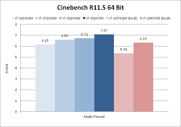 porównanie wyników testów Cinebench R11.5 (więcej=lepiej)