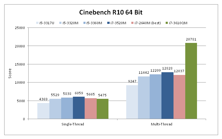 porównanie wyników testów Cinebench R10 (więcej=lepiej)