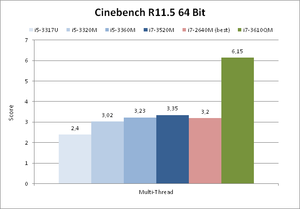 porównanie wyników testów Cinebench R11.5 (więcej=lepiej)