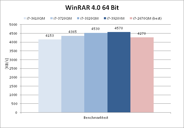 porównanie wyników testów WinRAR (więcej=lepiej)
