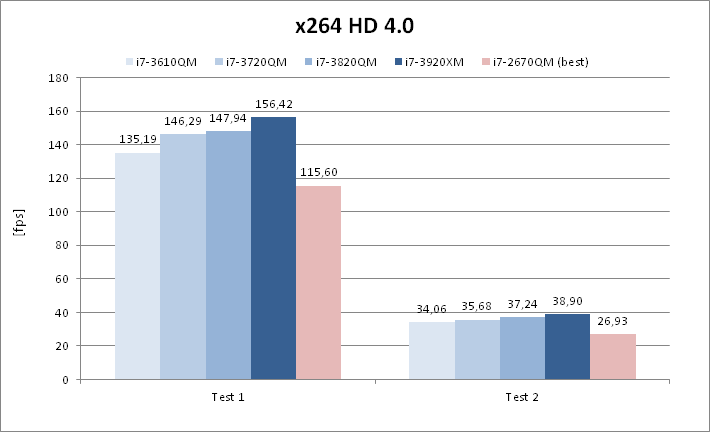 porównanie wyników testów x264 HD Benchmark 4.0 (więcej=lepiej)