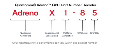 Schemat nazewnictwa Adreno GPU (źródło: Qualcomm)