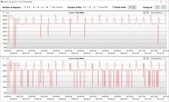 Przeglądarka logów: Prędkość taktowania rdzeni P i E podczas pętli Cinebench R15