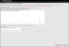 Opóźnienie wejścia przy 800 DPI
