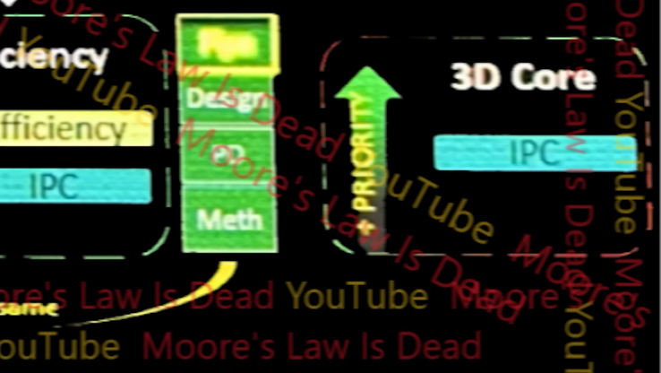 AMD Zen 7 3D Core. (Źródło zdjęcia: Prawo Moore'a umarło)