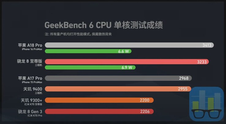 Apple A18 Pro przewodzi Dimensity 9400 i Snapdragon 8 Elite pod względem wydajności procesora. (Źródło obrazu: AiFei)