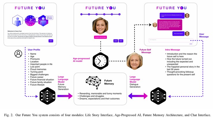 System Future You i sposób, w jaki duży model językowy OpenAI GPT-3.5 jest wykorzystywany wraz z osobistymi danymi użytkownika i starymi zdjęciami ze StyleCLIP do tworzenia 60-letnich symulakrów. (Źródło obrazu: MIT)