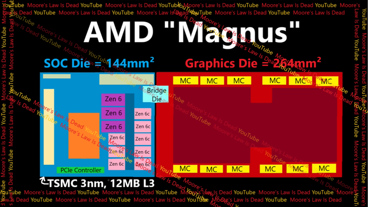 Schemat APU AMD Zen 6 Magnus. (Źródło zdjęcia: Moore's Law Is Dead)