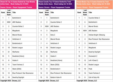 Aktywni użytkownicy Battlefield 6 i Call of Duty HQ Steam (źródło obrazu: Circana, konto Matt Piscatella Bluesky)
