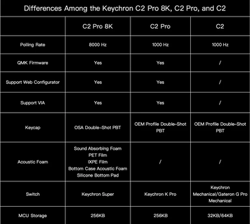 Keychron C2 Pro 8K w porównaniu z poprzednimi budżetowymi klawiaturami Keychron.
